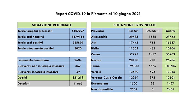 dati covid 10 giu