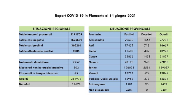 dati covid 14 giu