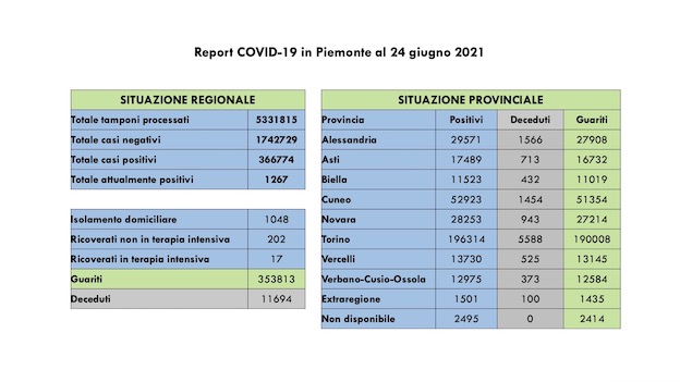 dati covid 24 giu