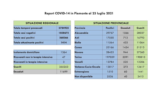dati covid 23 lug