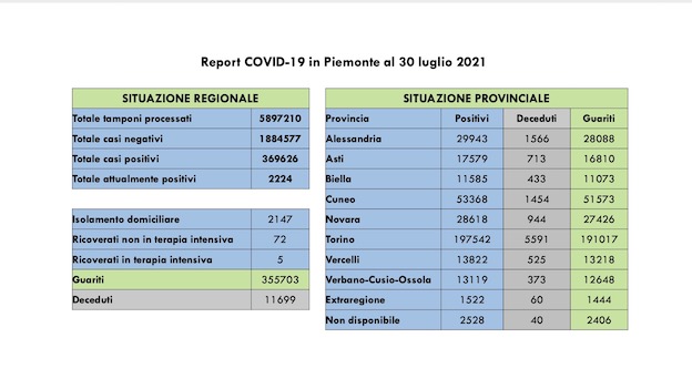 dati covid 30 lug