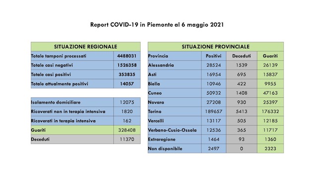 dati covid 06 mag