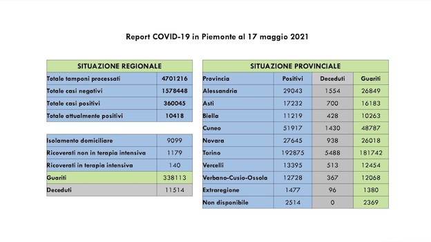 dati covid 17 mag