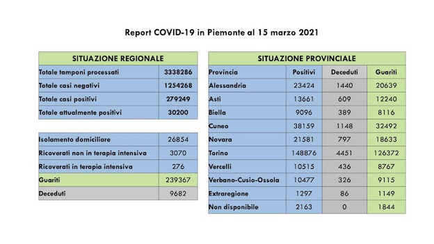 dati covid 15 mar