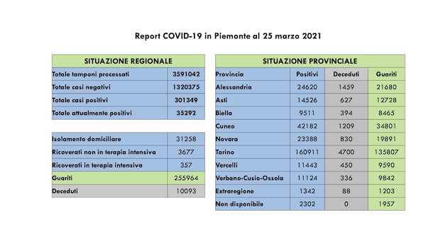 dati covid 25 mar