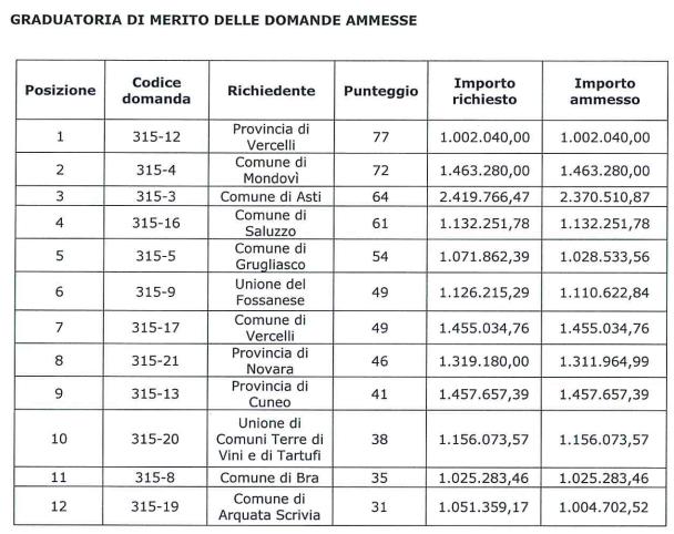 risultati grandi comuni wdtr