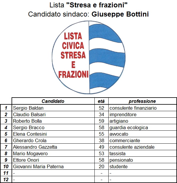 Stresa e frazioni lista