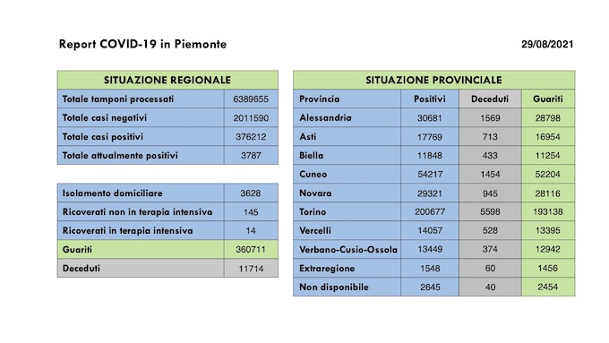 Sono 175 i nuovi casi covid in Piemonte, 14 i pazienti in terapia intensiva, 88 i guariti. I dati