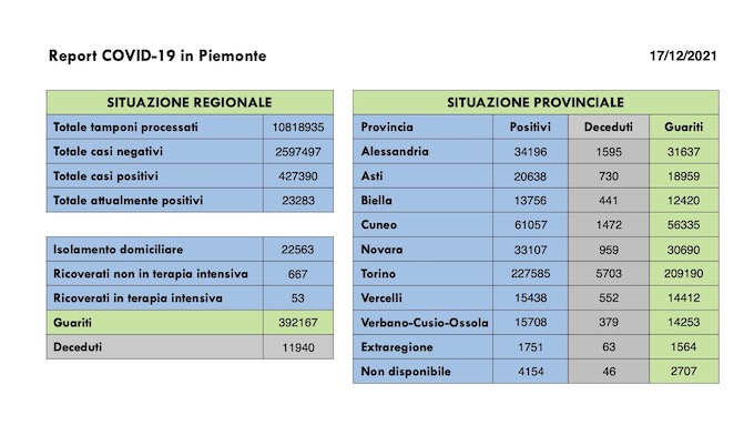 Sono 2.510 i nuovi casi covid in Piemonte, in aumento i ricoveri ordinari, 949 i guariti. I dati
