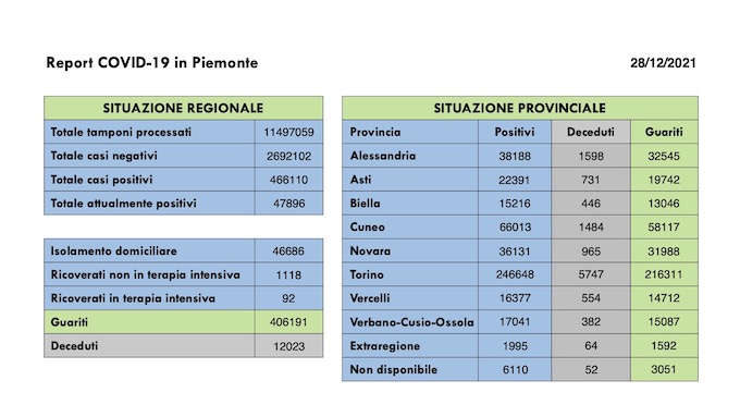  Sono 7.933 i nuovi casi covid in Piemonte, 92 i ricoverati in terapia intensiva, in aumento anche i ricoveri ordinari. I dati