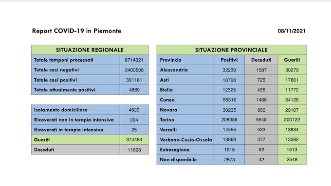  Sono 290 i nuovi casi covid in Piemonte, salgono a 25 i ricoverati in terapia intensiva, 241 i guariti. I dati