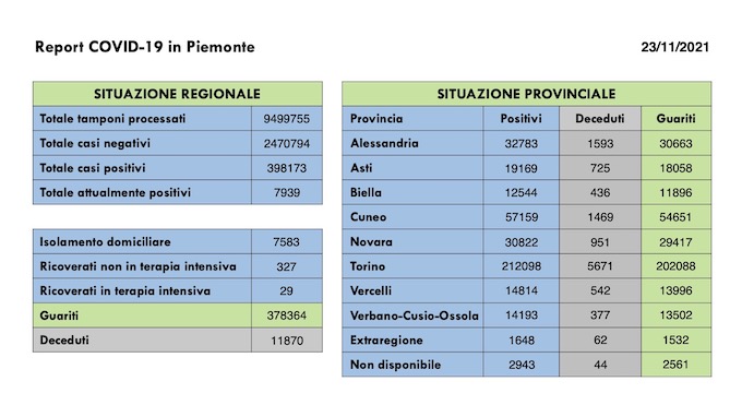  Sono 639 i nuovi casi covid in Piemonte, 454 i guariti, 29 i ricoverati in terapia intensiva. I dati