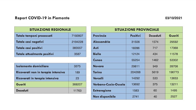 Sono 169 i nuovi casi covid in Piemonte, 186 i guariti, 23 in terapia intensiva. I dati
