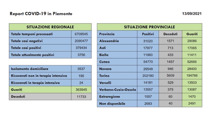  Sono 87 i nuovi casi covid in Piemonte, 24 i ricoverati in terapia intensiva, 194 i guariti. I dati