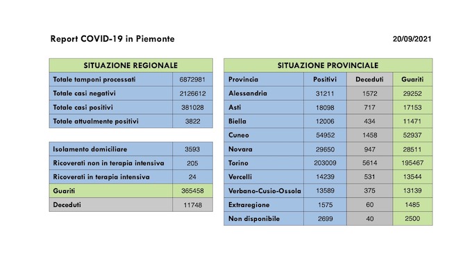  Sono 135 i nuovi casi covid in Piemonte, 173 i guariti, 25 i pazienti in terapia intensiva. I dati