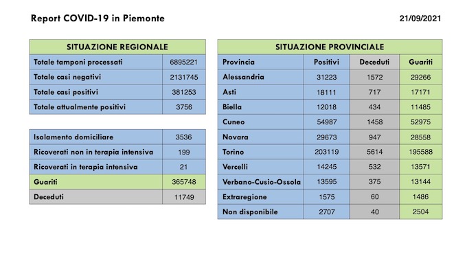 Sono 225 i nuovi casi covid in Piemonte, in diminuzione i ricoveri, 289 i guariti
