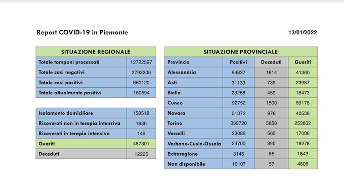  Sono 14.741 i nuovi casi covid in Piemonte, oltre 158.000 le persone in isolamento domiciliare. I dati