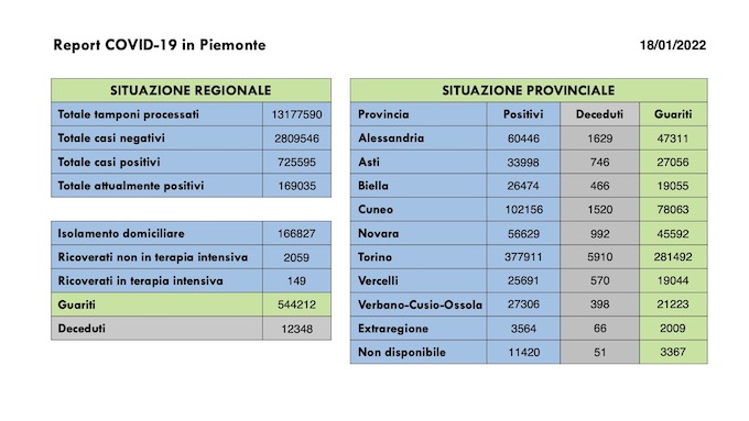 Sono 18.095 i nuovi casi covid in Piemonte, 149 i ricoverati in terapia intensiva, 16.528 i guariti. I dati