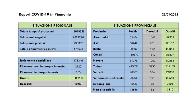  Sono 8.673 i nuovi casi covid in Piemonte, in aumento i ricoveri. I dati