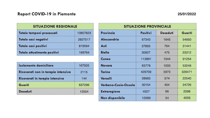  Sono 18.656 i nuovi casi covid in Piemonte, 22.163 i guariti, in diminuzione i ricoveri. I dati