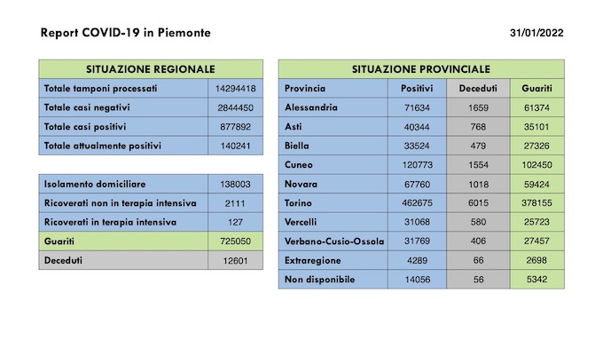 Sono 6.241 i nuovi casi covid in Piemonte, in aumento i ricoveri ordinari, 14.497 i guariti. I dati