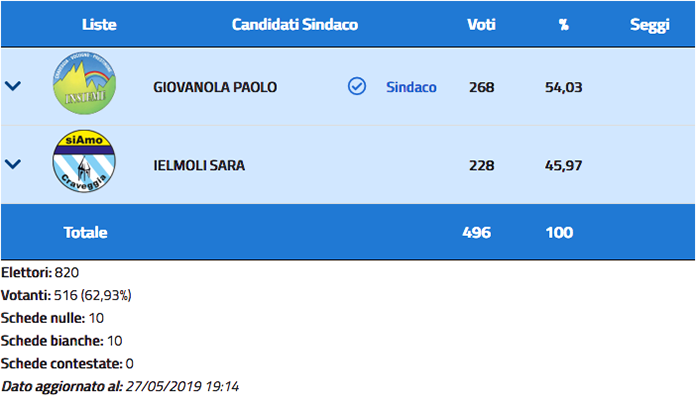 Paolo Giovanola si conferma col 54,03% sindaco di Craveggia