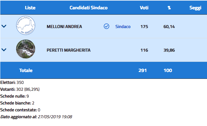Andrea Melloni sindaco di Anzola col 60,14% dei voti