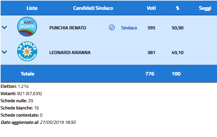 Renato Punchia è il nuovo sindaco di Montecrestese col 50,9% dei voti