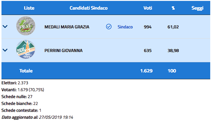 Maria Grazia Medali si riconferma sindaco di Pieve Vergonte col 61,02% dei voti