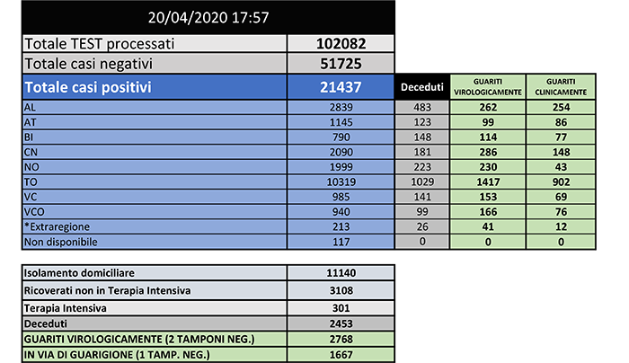 Coronavirus: i contagiati salgono a 1.999 in provincia di Novara e 940 nel Vco. Tabelle e grafici di oggi