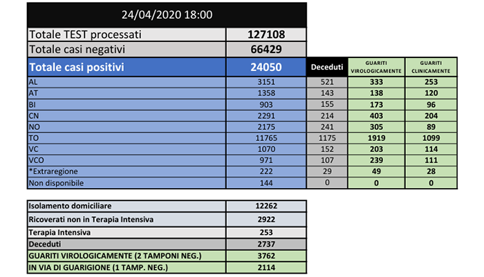 Coronavirus in Piemonte: sono 2.737 i deceduti, di cui 107 nel Vco e 241 a Novara. Tutti i dati di oggi