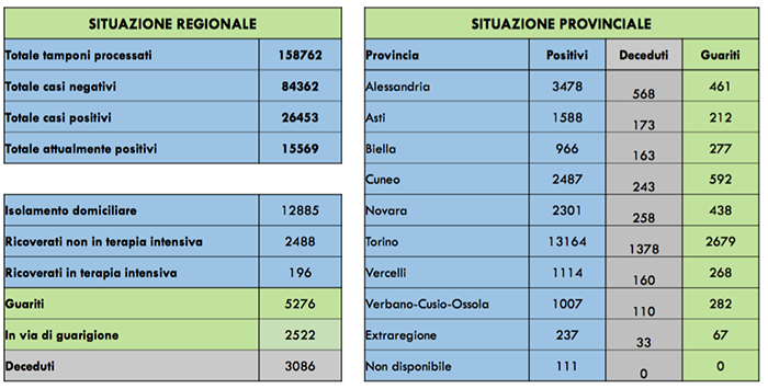 Coronavirus, superano i mille i contagiati nel Vco, 2301 nel Novarese. Tutti i dati e grafici
