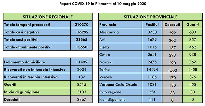 I dati del coronavirus in Piemonte di oggi. I decessi totali sono 120 nel Vco e 290 a Novara