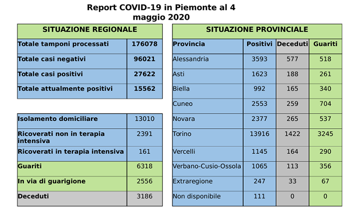 Coronavirus in Piemonte, i decessi arrivano a 3186. Tutti i dati di oggi