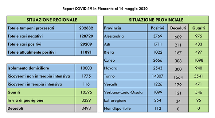 Coronavirus: in Piemonte i ricoverati in terapia intensiva sono 116 (-6 rispetto a ieri). Tutti i grafici