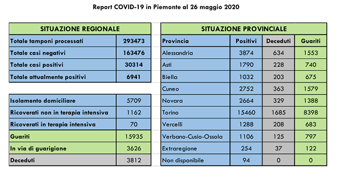 Coronavirus in Piemonte: i ricoverati in terapia intensiva sono 70 (-2 rispetto a ieri). Tutti i dati