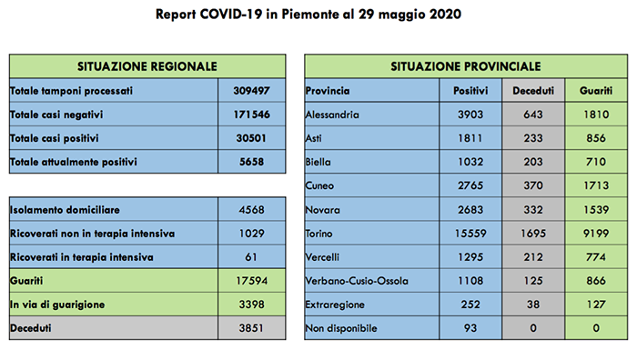 Sono 61 i ricoverati in terapia intensiva in Piemonte (-3 rispetto a ieri). Tutti i dati
