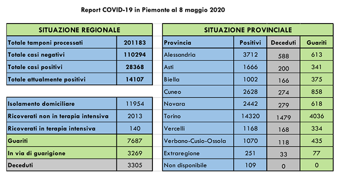 Coronavirus: in Piemonte oggi 23 deceduti. Tutti i dati