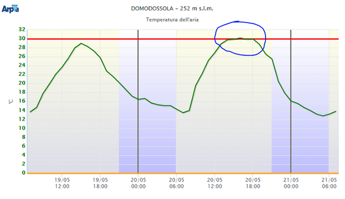  Meteo: raggiunti per la prima volta nel 2020 i 30°C a Domodossola, oggi ancora caldo. Sabato peggiora