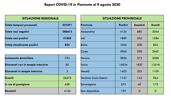 Coronaviurs, 38 nuovi positivi in più in Piemonte, di cui 33 asintomatici. Tutti i dati