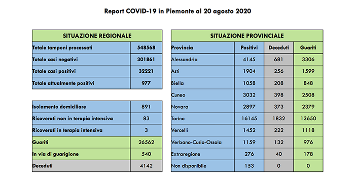 Coronavirus: +52 contagiati rispetto a ieri, di cui 43 asintomatici. I dati