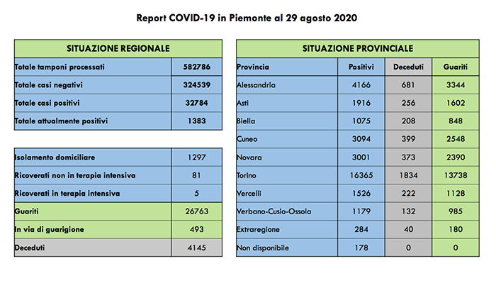 Covid: 90 contagiati in più rispetto a ieri, di cui 59 asintomatici. I ricoverati in terapia intensiva sono 5. I dati