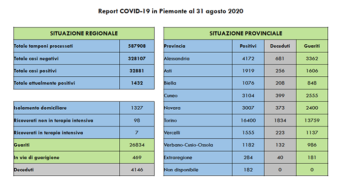 Covid in Piemonte: 37 contagiati in più, i ricoverati in terapia intensiva sono 7 (+2 rispetto a ieri)