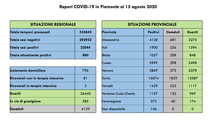 Coronavirus in Piemonte, 47 contagi in più rispetto a ieri, di cui 37 asintomatici. I dati