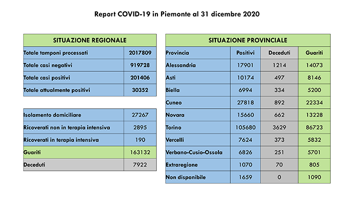 Piemonte: 1417 nuovi casi di persone risultate positive al Covid-19. Tutti i dati