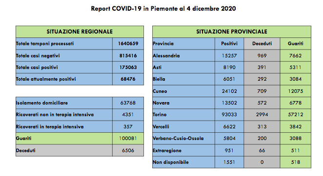 Piemonte: 2132 nuovi casi di persone risultate positive al Covid-19. I ricoverati in terapia intensiva sono 357 (-9 rispetto a ieri)