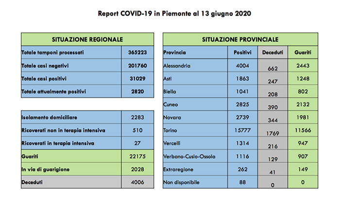 Coronavirus: I ricoverati in terapia intensiva sono 27 (-3 rispetto a ieri) Ci sono 40 nuovi contagiati