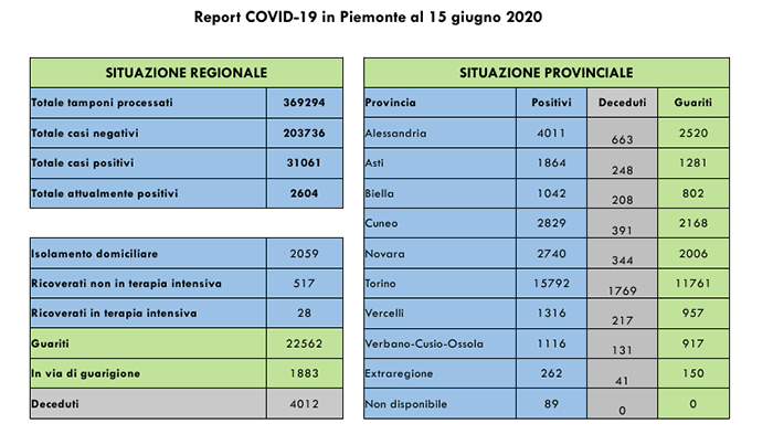 Coronavirus: nessun morto in Piemonte, 2 soli nuovi contagiati. I dati