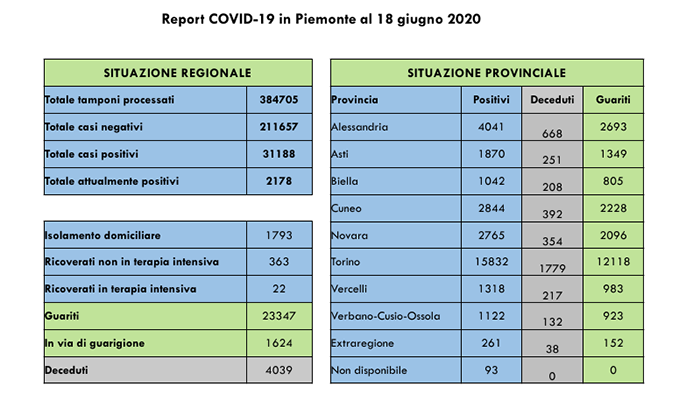 Coronavirus, + 26 contagiati in Piemonte rispetto a ieri, di cui 21 asintomatici. Tutti i dati