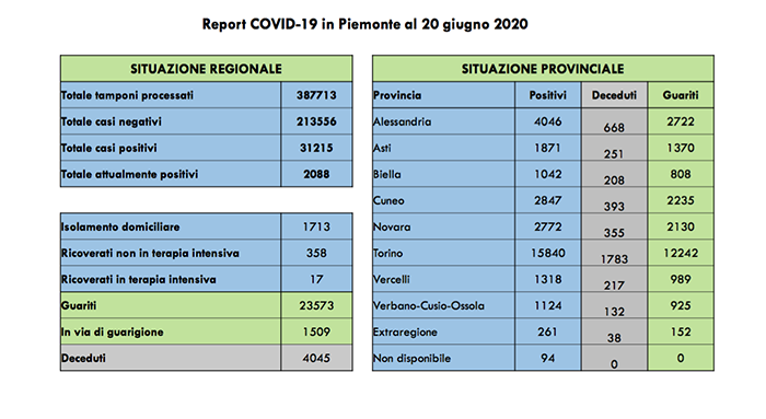 Coronavirus in Piemonte: i ricoverati in terapia intensiva scendono a 17 (-5 rispetto a ieri). 27 nuovi contagiati. I dati